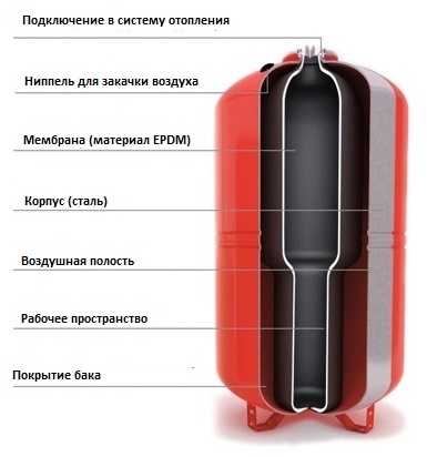 Мембранный бак для отопления мембрана гидроаккумулятора 24 г по низкой цене в Кыштыме